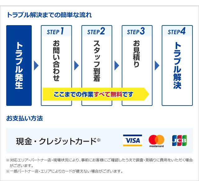 トラブル解決までの簡単な流れ