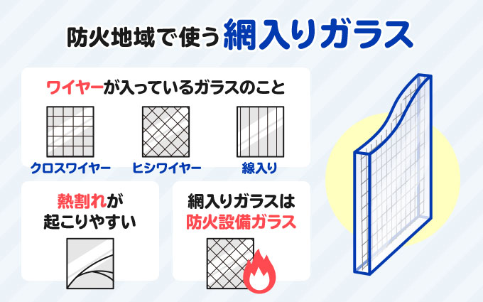 防火地域で使う網入りガラス