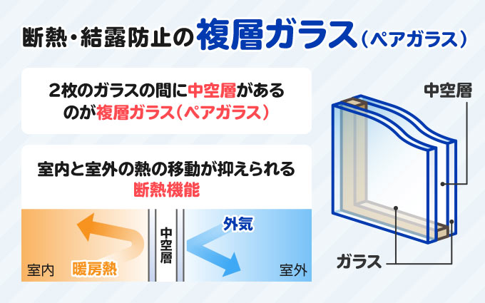断熱・結露防止の複層ガラス（ペアガラス）