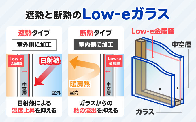 遮熱と断熱のLow-eガラス