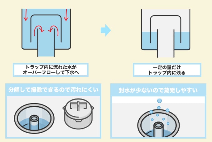 わん型トラップの仕組み
