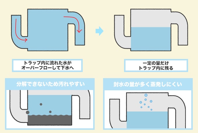 ドラムトラップの仕組み