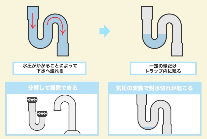 管(P字・S字・U字)トラップの仕組み