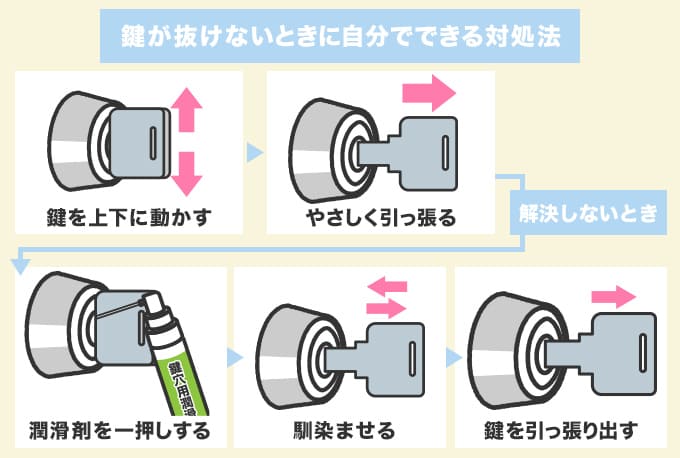 鍵が抜けない修理の料金相場はいくら？事例を基に解説