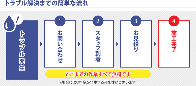 トラブル解決までの簡単な流れ：トラブル発生→1.お問い合わせ→2.スタッフ到着→3.お見積り→4.施工完了。